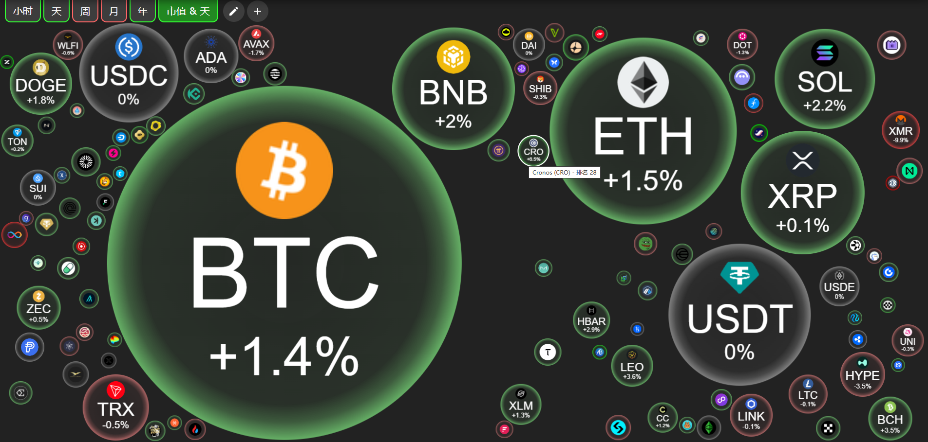Crypto Bubbles